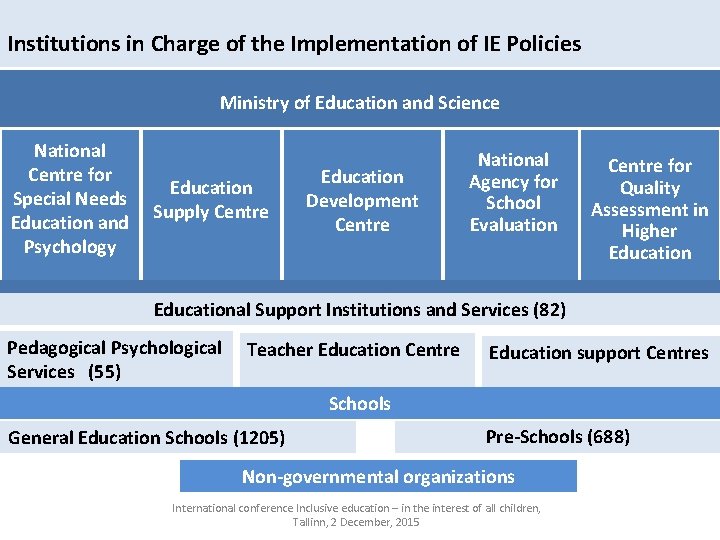 Institutions in Charge of the Implementation of IE Policies Ministry of Education and Science