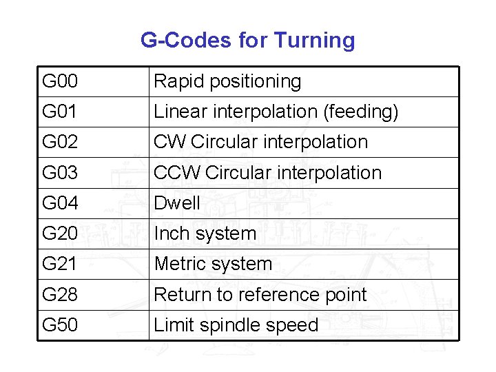 G-Codes for Turning G 00 Rapid positioning G 01 Linear interpolation (feeding) G 02