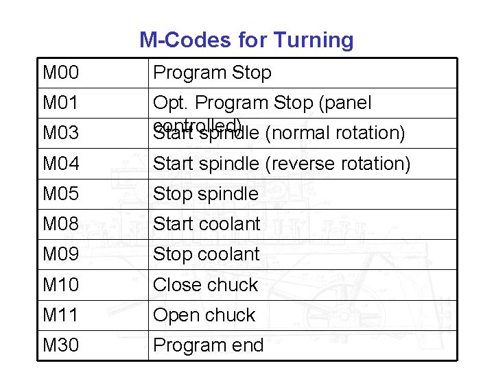 M-Codes for Turning M 00 Program Stop M 01 M 03 Opt. Program Stop