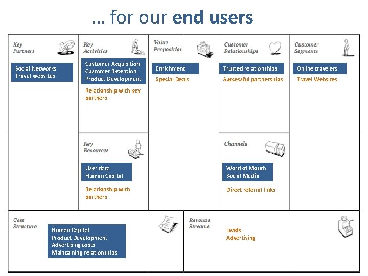 … for our end users Social Networks Travel websites Customer Acquisition Customer Retention Product