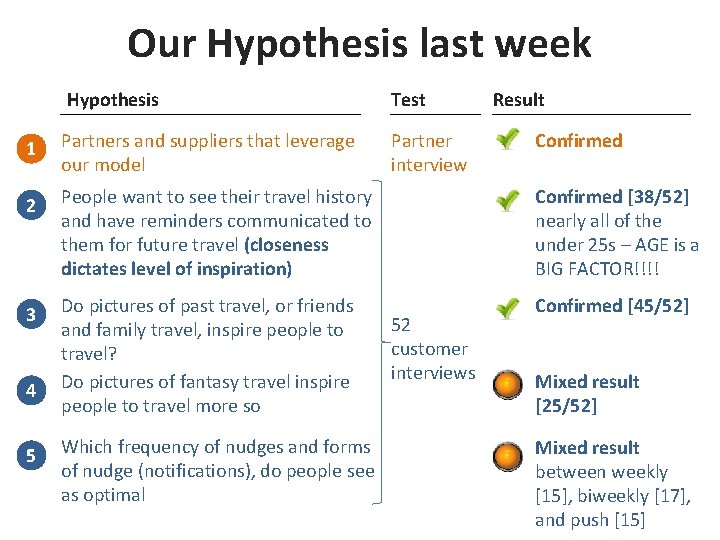 Our Hypothesis last week Hypothesis Test 1 Partners and suppliers that leverage our model