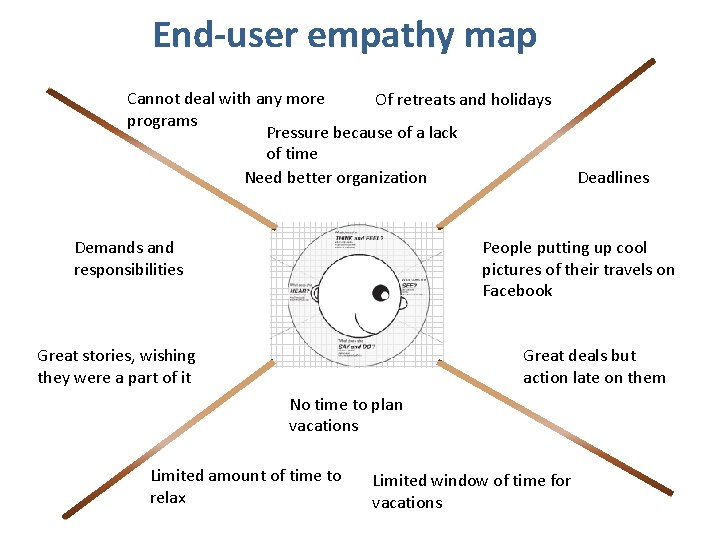 End-user empathy map Cannot deal with any more Of retreats and holidays programs Pressure