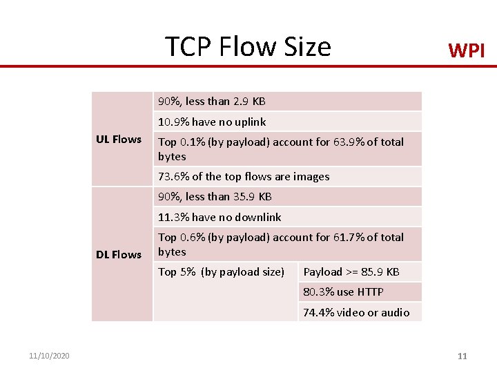 TCP Flow Size WPI 90%, less than 2. 9 KB 10. 9% have no