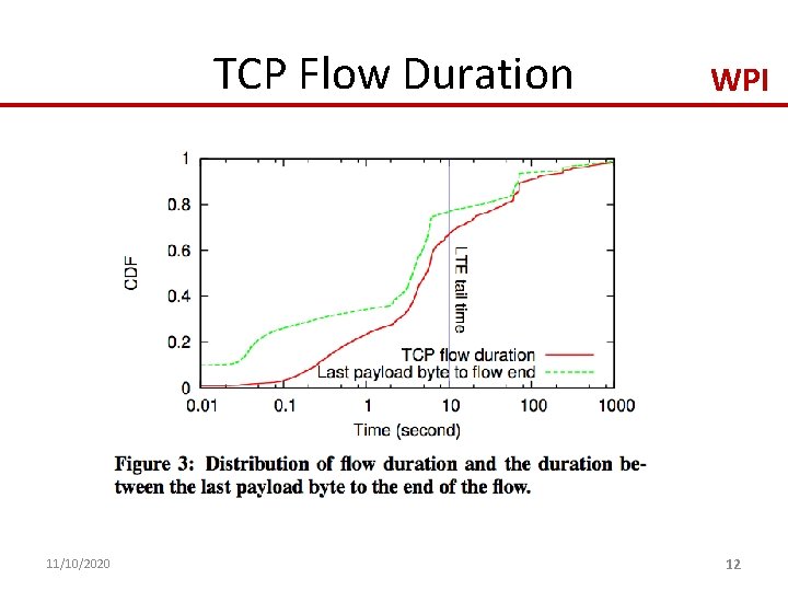 TCP Flow Duration 11/10/2020 WPI 12 