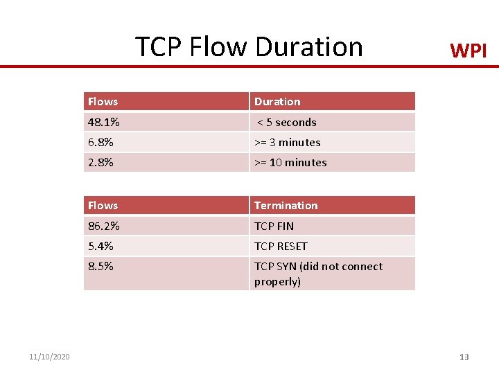 TCP Flow Duration 11/10/2020 Flows Duration 48. 1% < 5 seconds 6. 8% >=