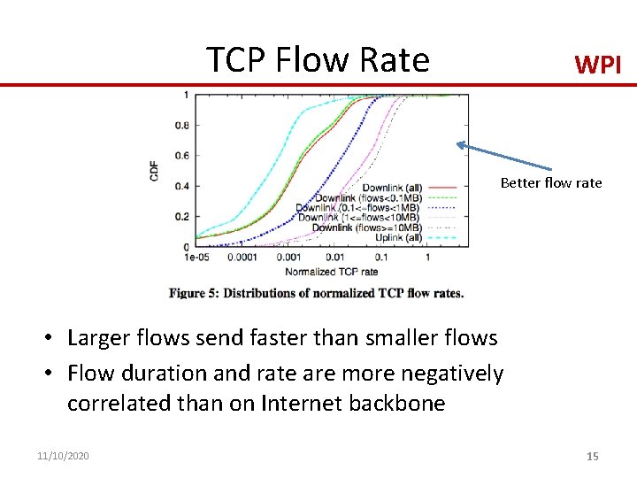 TCP Flow Rate WPI Better flow rate • Larger flows send faster than smaller