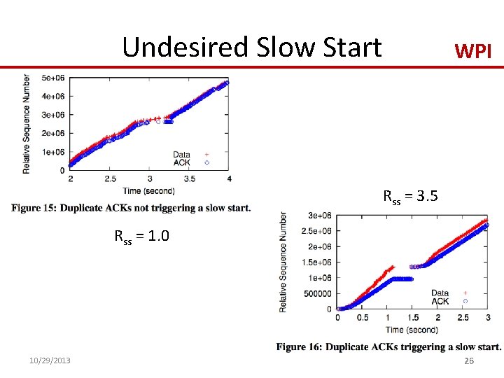 Undesired Slow Start WPI Rss = 3. 5 Rss = 1. 0 10/29/2013 26