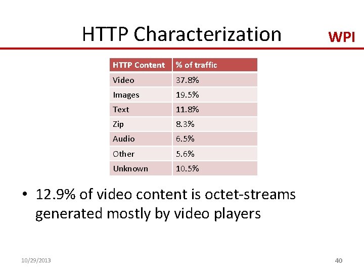 HTTP Characterization HTTP Content % of traffic Video 37. 8% Images 19. 5% Text