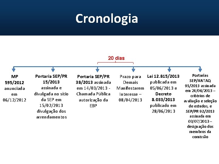 Cronologia 20 dias MP 595/2012 anunciada em 06/12/2012 Portaria SEP/PR 15/2013 assinada e divulgada