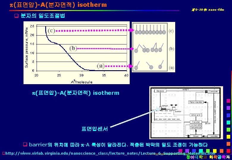  (표면압)-A(분자면적) isotherm 제 9 -10주: nano-film q 분자의 밀도조절법 (표면압)-A(분자면적) isotherm 표면압센서 q