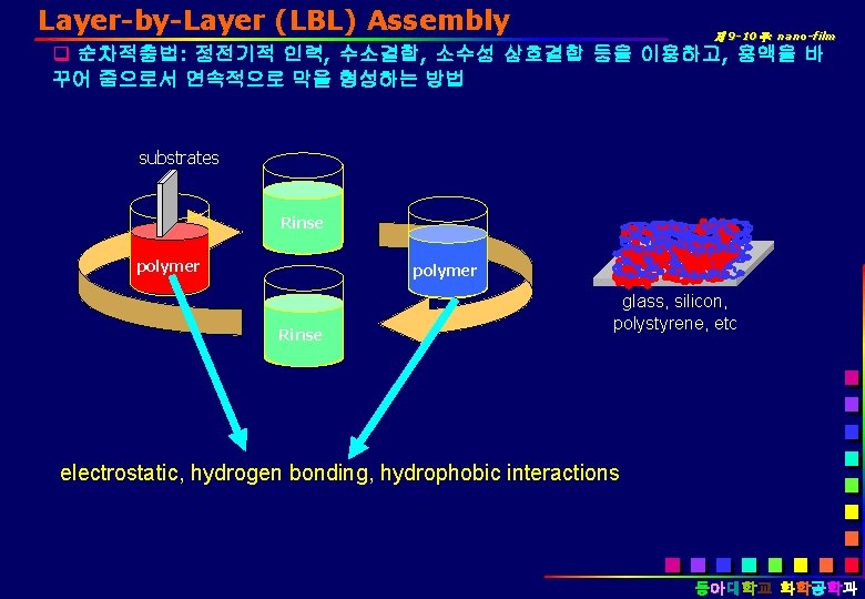 Layer-by-Layer (LBL) Assembly 제 9 -10주: nano-film q 순차적층법: 정전기적 인력, 수소결합, 소수성 상호결합