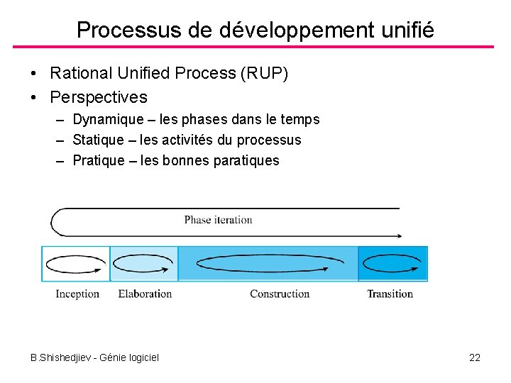 Le processus du logiciel Quel est le cycle
