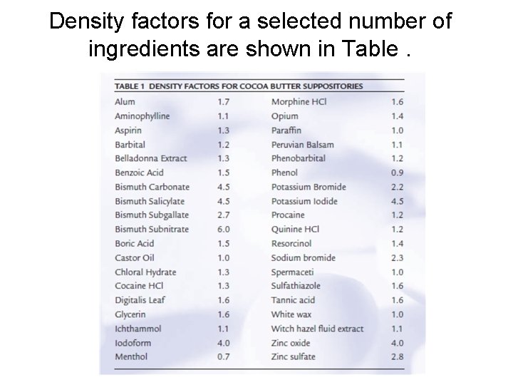 Density factors for a selected number of ingredients are shown in Table. 