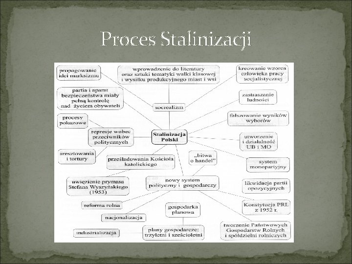 Proces Stalinizacji 