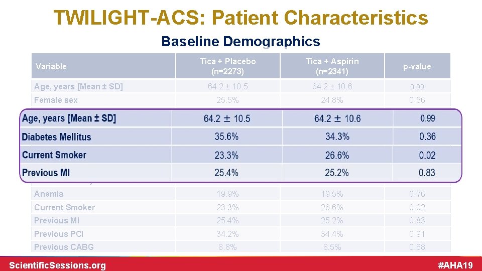 TWILIGHT-ACS: Patient Characteristics Baseline Demographics Tica + Placebo (n=2273) Tica + Aspirin (n=2341) p-value