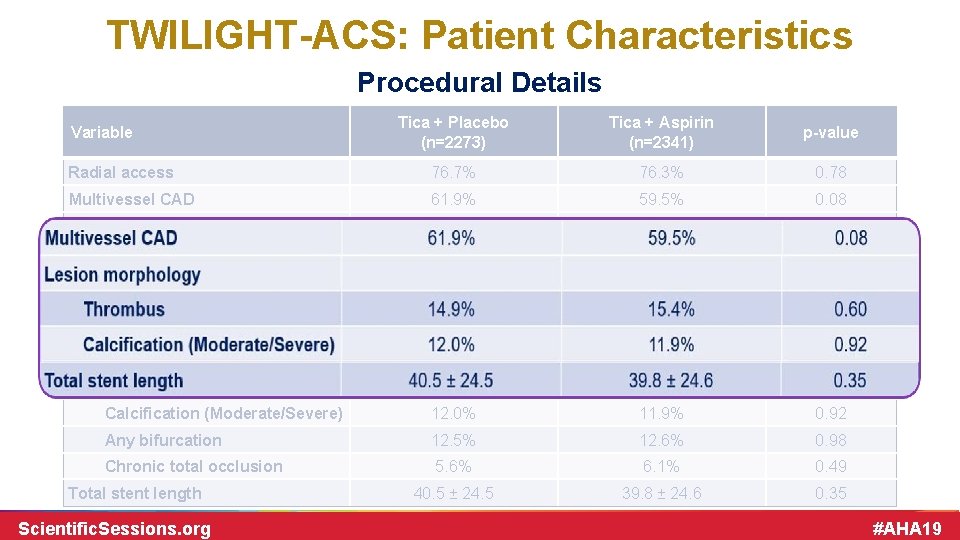 TWILIGHT-ACS: Patient Characteristics Procedural Details Tica + Placebo (n=2273) Tica + Aspirin (n=2341) p-value