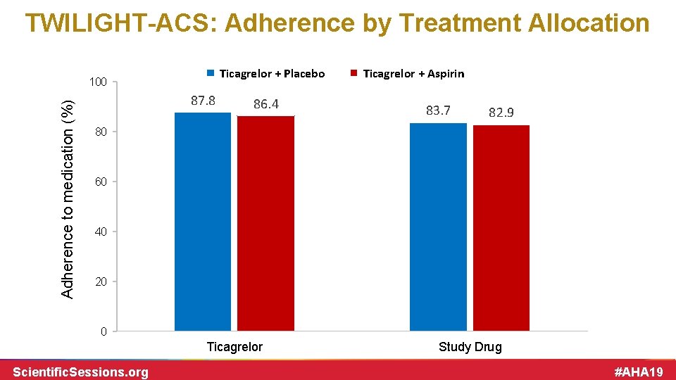 TWILIGHT-ACS: Adherence by Treatment Allocation Ticagrelor + Placebo Adherence to medication (%) 100 87. TWILIGHT-ACS: Adherence by Treatment Allocation Ticagrelor + Placebo Adherence to medication (%) 100 87.