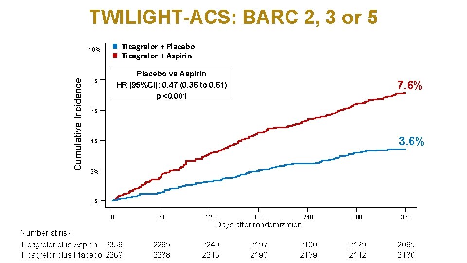 TWILIGHT-ACS: BARC 2, 3 or 5 Ticagrelor + Placebo Ticagrelor + Aspirin Cumulative Incidence