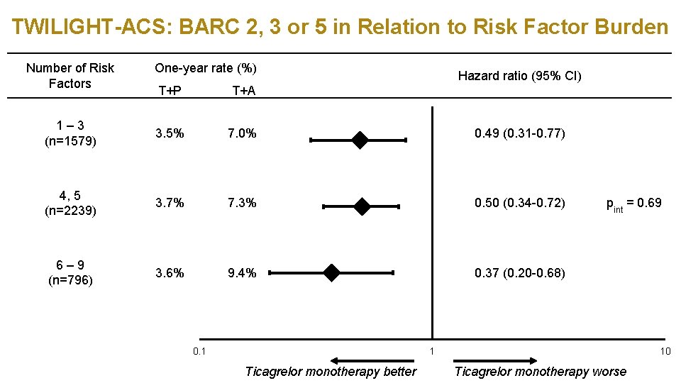 TWILIGHT-ACS: BARC 2, 3 or 5 in Relation to Risk Factor Burden Number of TWILIGHT-ACS: BARC 2, 3 or 5 in Relation to Risk Factor Burden Number of