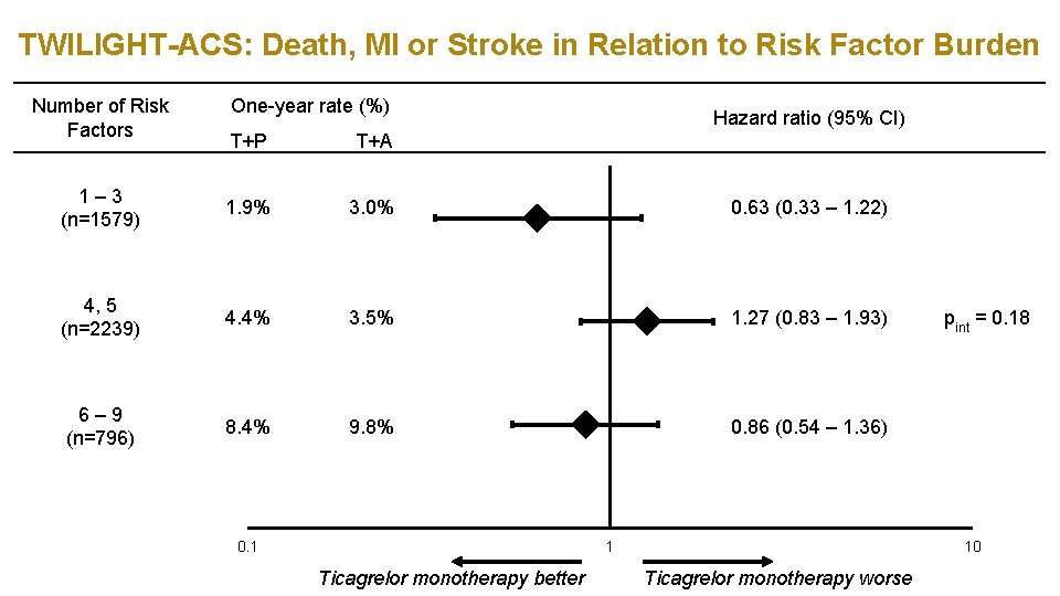 TWILIGHT-ACS: Death, MI or Stroke in Relation to Risk Factor Burden Number of Risk