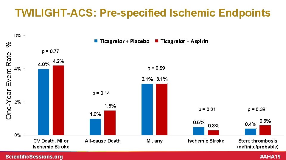 TWILIGHT-ACS: Pre-specified Ischemic Endpoints One-Year Event Rate, % 6% Ticagrelor + Placebo Ticagrelor +