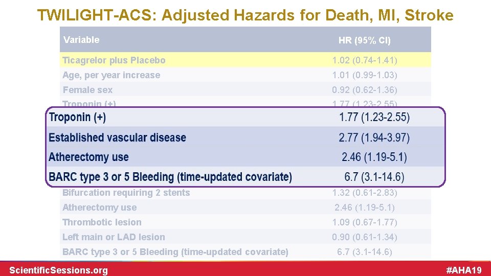 TWILIGHT-ACS: Adjusted Hazards for Death, MI, Stroke Variable HR (95% CI) Ticagrelor plus Placebo TWILIGHT-ACS: Adjusted Hazards for Death, MI, Stroke Variable HR (95% CI) Ticagrelor plus Placebo