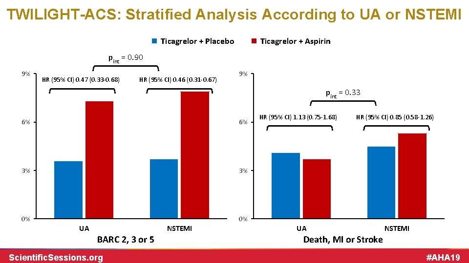 TWILIGHT-ACS: Stratified Analysis According to UA or NSTEMI Ticagrelor + Placebo Ticagrelor + Aspirin