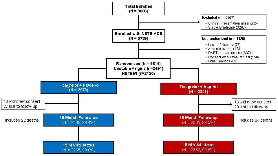 Total Enrolled (N = 9006) Excluded (n = 3267) • Clinical Presentation missing (5) Total Enrolled (N = 9006) Excluded (n = 3267) • Clinical Presentation missing (5)