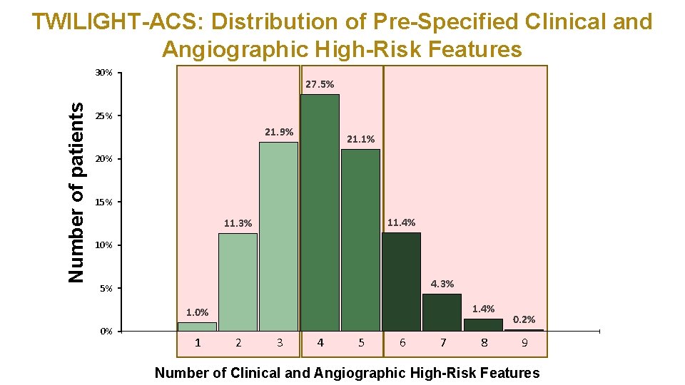 TWILIGHT-ACS: Distribution of Pre-Specified Clinical and Angiographic High-Risk Features Number of patients 30% 27.