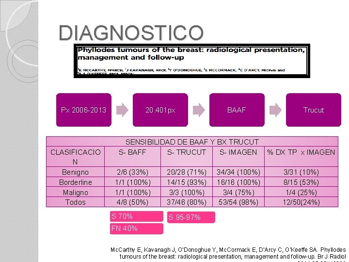 DIAGNOSTICO Px 2006 -2013 CLASIFICACIO N Benigno Borderline Maligno Todos 20. 401 px BAAF