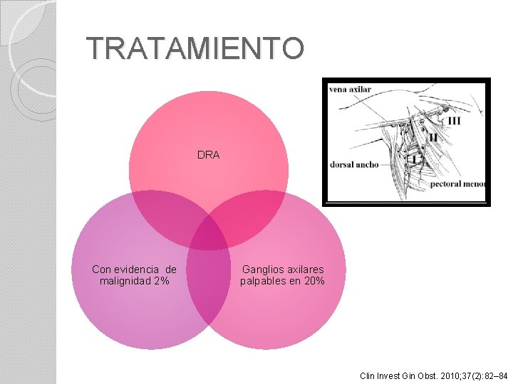 TRATAMIENTO DRA Con evidencia de malignidad 2% Ganglios axilares palpables en 20% Clin Invest