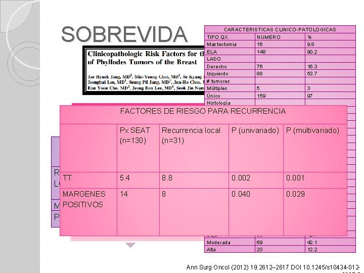 SOBREVIDA CARACTERISTICAS CLINICO-PATOLOGICAS TIPO QX NUMERO % Mastectomia 16 9. 8 ELA 148 90.