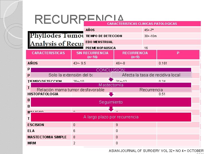 RECURRENCIA CARACTERISTICAS CLINICAS-PATOLOGICAS AÑOS 45+-7ª TIEMPO DE DETECCION 30+-10 m EDO MENSTRUAL PREMENOPAUSICA CARACTERISTICAS