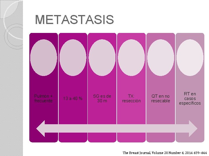 METASTASIS Pulmón + frecuente 13 a 40 % SG es de 30 m TX: