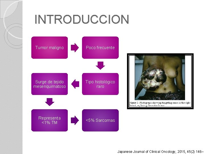 INTRODUCCION Tumor maligno Poco frecuente Surge de tejido mesenquimatoso Tipo histológico raro Representa <1%