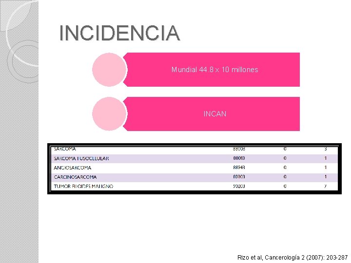 INCIDENCIA Mundial 44. 8 x 10 millones INCAN Rizo et al, Cancerología 2 (2007):