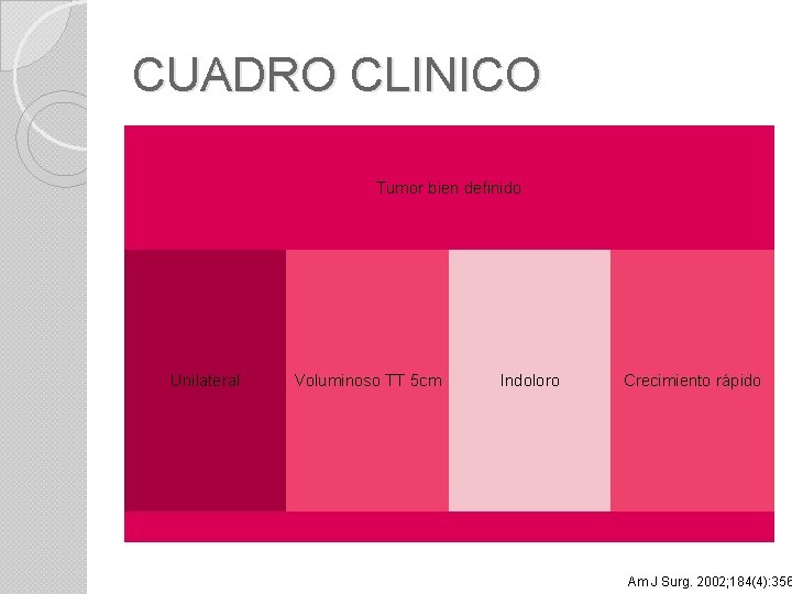 CUADRO CLINICO Tumor bien definido Unilateral Voluminoso TT 5 cm Indoloro Crecimiento rápido Am