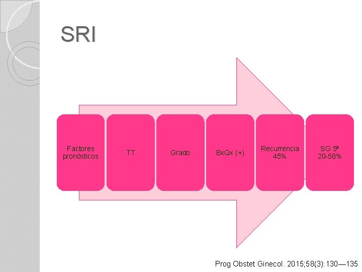 SRI Factores pronósticos TT Grado Bx. Qx (+) Recurrencia 45% SG 5ª 20 -58%
