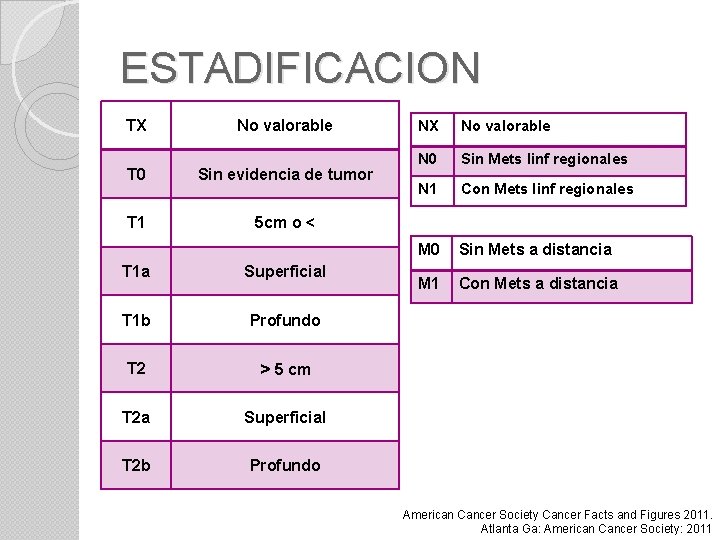 ESTADIFICACION TX No valorable T 0 Sin evidencia de tumor T 1 5 cm