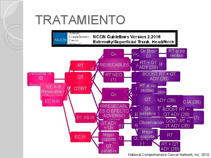 TRATAMIENTO Qx Bxqx Vigilancia (-) Qx IIA TT RT pequeño Sarcoma IAIB Bajo Grado