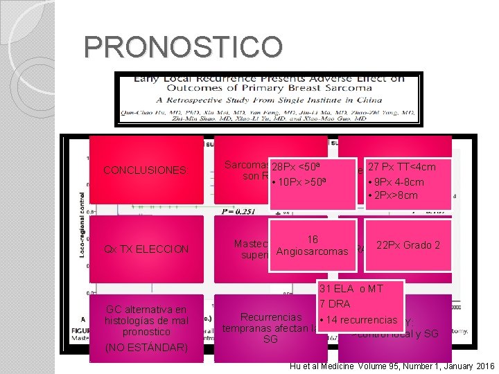 PRONOSTICO Sarcomas 28 Px primarios <50ª CONCLUSIONES: Retrospectivo PX 2000 -2014 son RAROS •