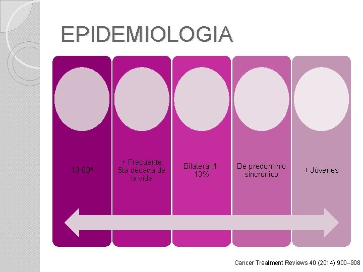 EPIDEMIOLOGIA 13 -88ª + Frecuente 5 ta década de la vida Bilateral 413% De