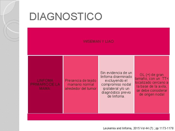 DIAGNOSTICO WISEMAN Y LIAO LINFOMA PRIMARIO DE LA MAMA: Presencia de tejido mamario normal