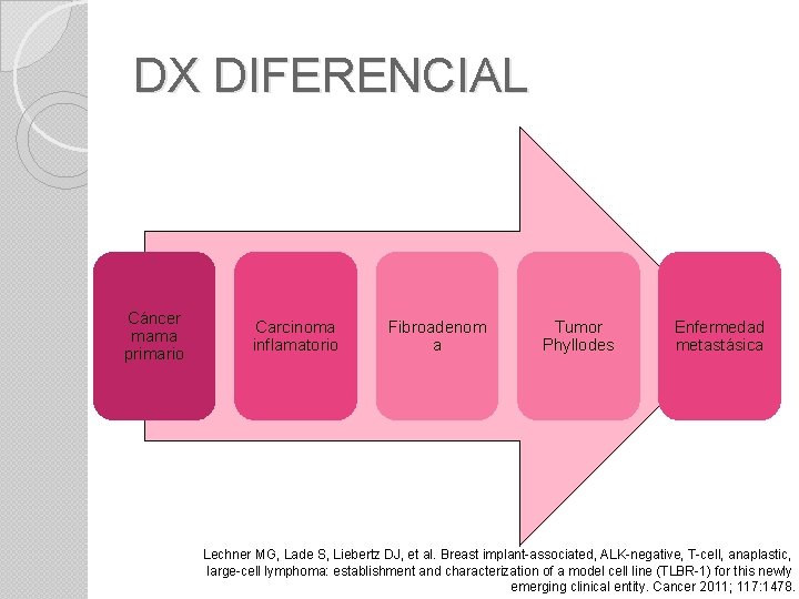 DX DIFERENCIAL Cáncer mama primario Carcinoma inflamatorio Fibroadenom a Tumor Phyllodes Enfermedad metastásica Lechner