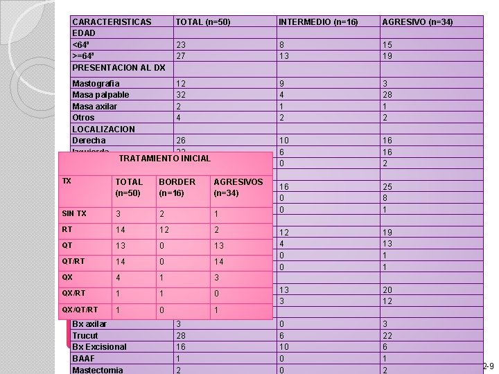 CARACTERISTICAS EDAD <64ª >=64ª PRESENTACION AL DX TOTAL (n=50) INTERMEDIO (n=16) TRATAMIENTO 23 27