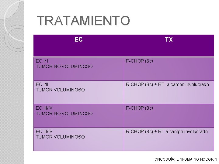 TRATAMIENTO EC TX EC I/ I TUMOR NO VOLUMINOSO R-CHOP (6 c) EC I/II