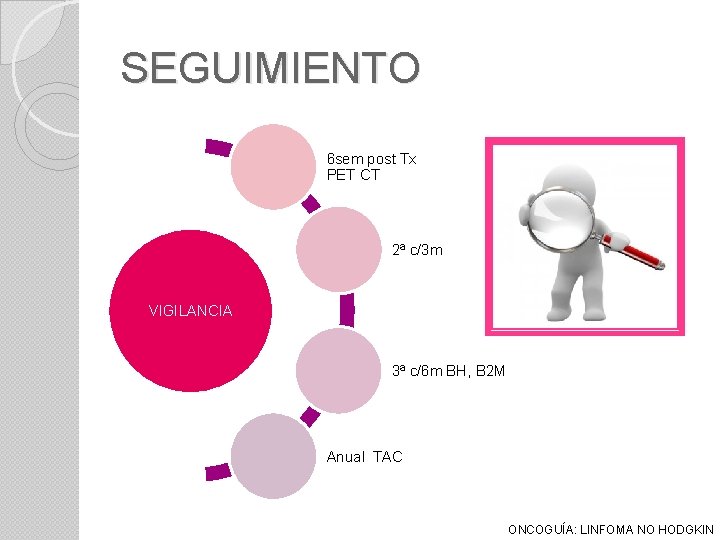 SEGUIMIENTO 6 sem post Tx PET CT 2ª c/3 m VIGILANCIA 3ª c/6 m