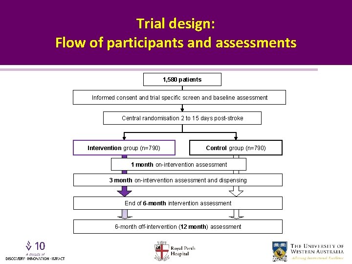 Trial design: Flow of participants and assessments 1, 580 patients Informed consent and trial