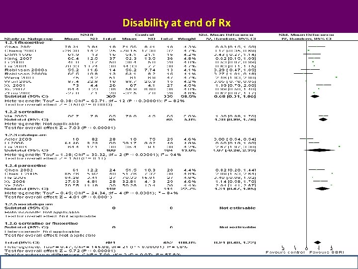 Disability at end of Rx 