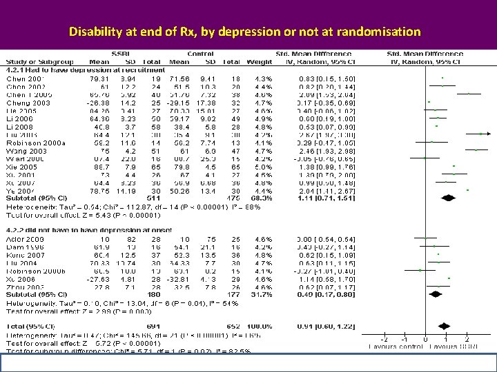 Disability at end of Rx, by depression or not at randomisation 